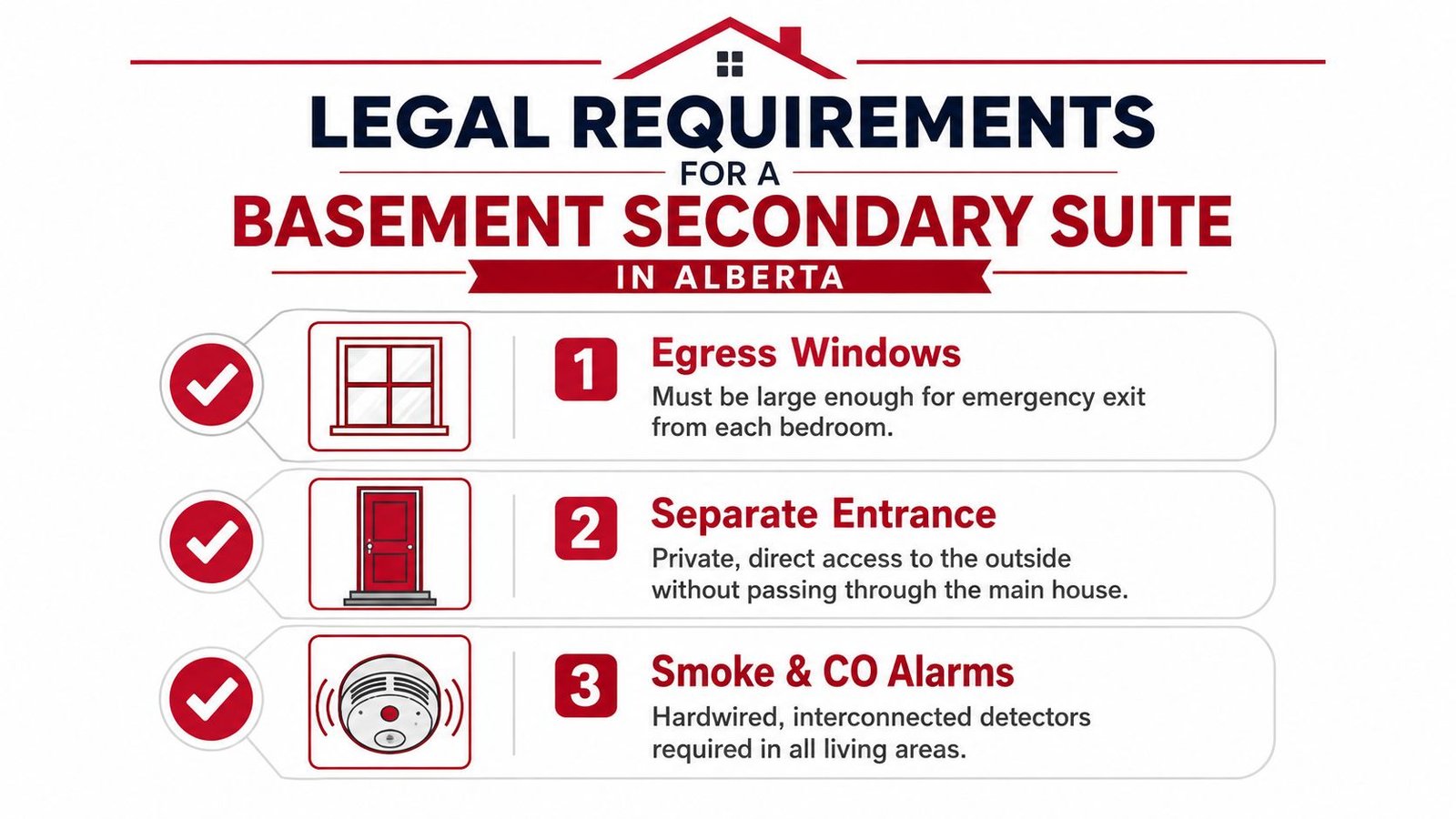 A graphic showing three legal requirements for basement secondary suites in Alberta: egress windows, separate entrances, and safety alarms.