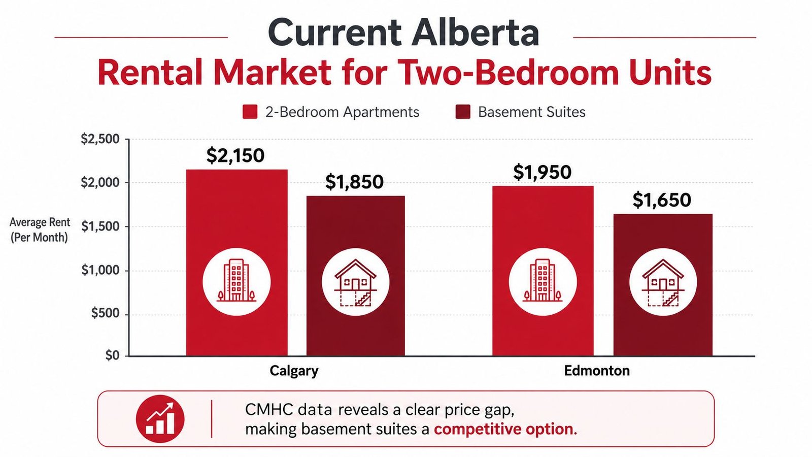 Bar chart comparing average monthly rental prices for two-bedroom apartments and basement suites in Calgary and Edmonton.