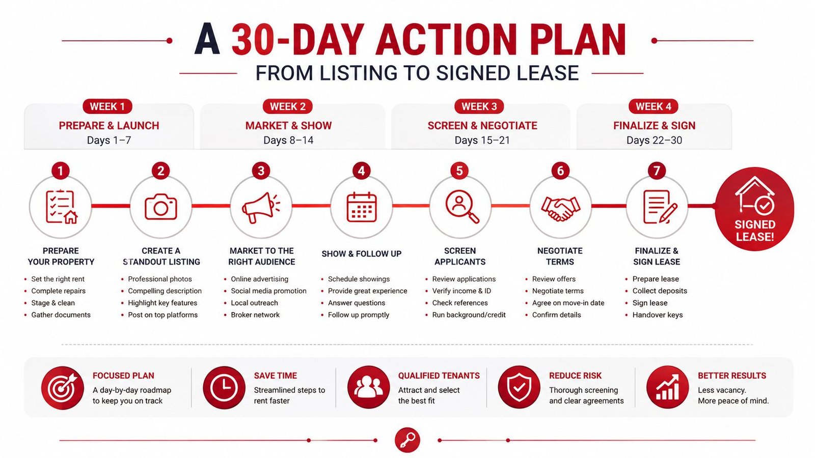A 30-day action plan infographic guiding landlords from property listing to a finalized signed rental lease.