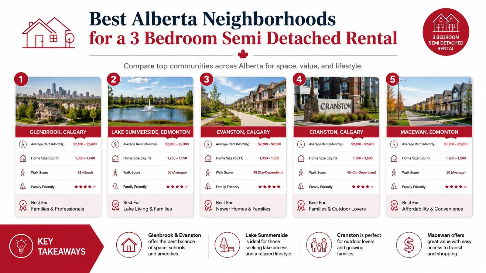 A comparative infographic highlighting the top five neighborhoods in Alberta for a 3 bedroom semi detached rental.