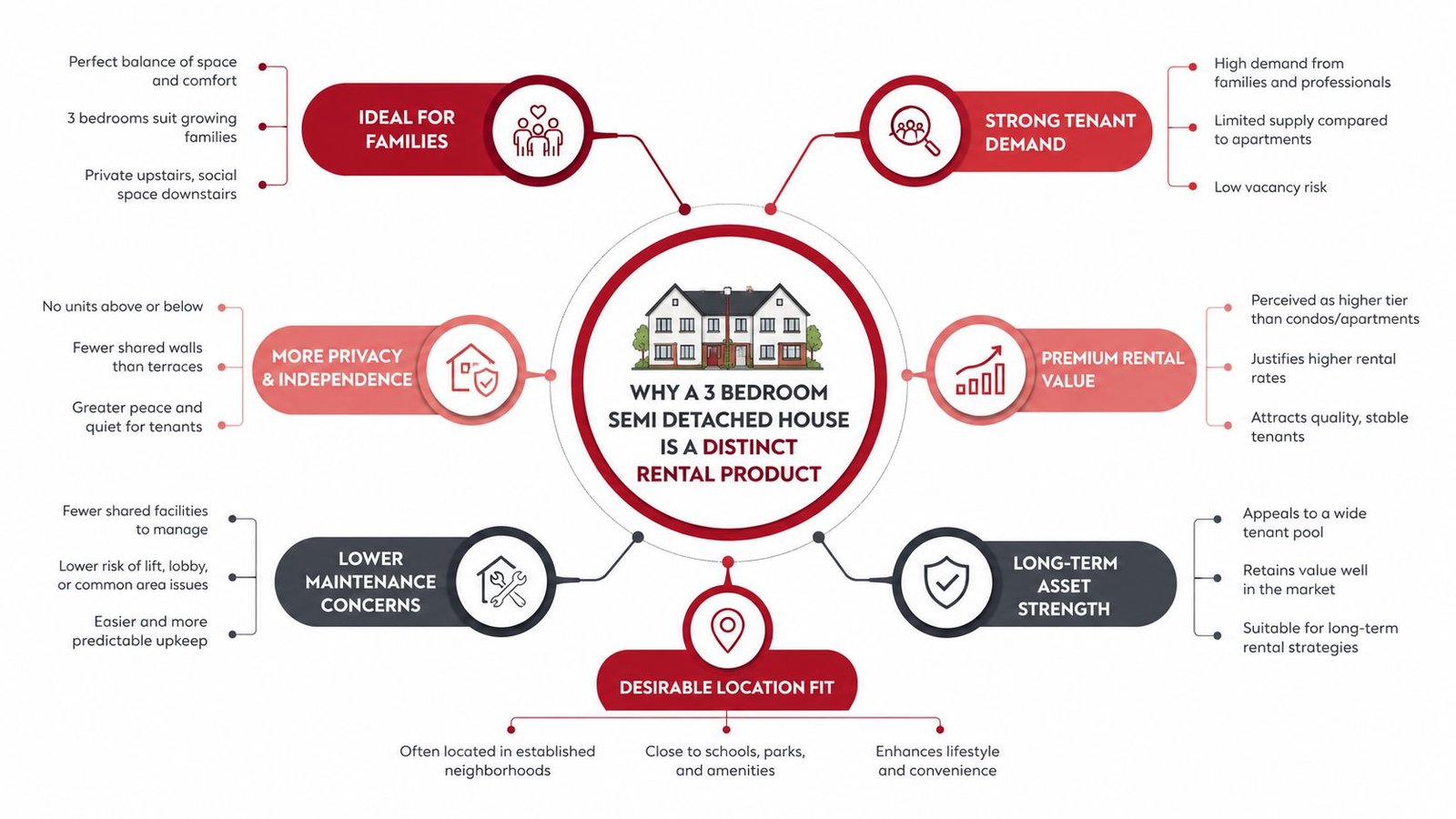 An infographic detailing the benefits of choosing a three bedroom semi detached house as a rental investment property.