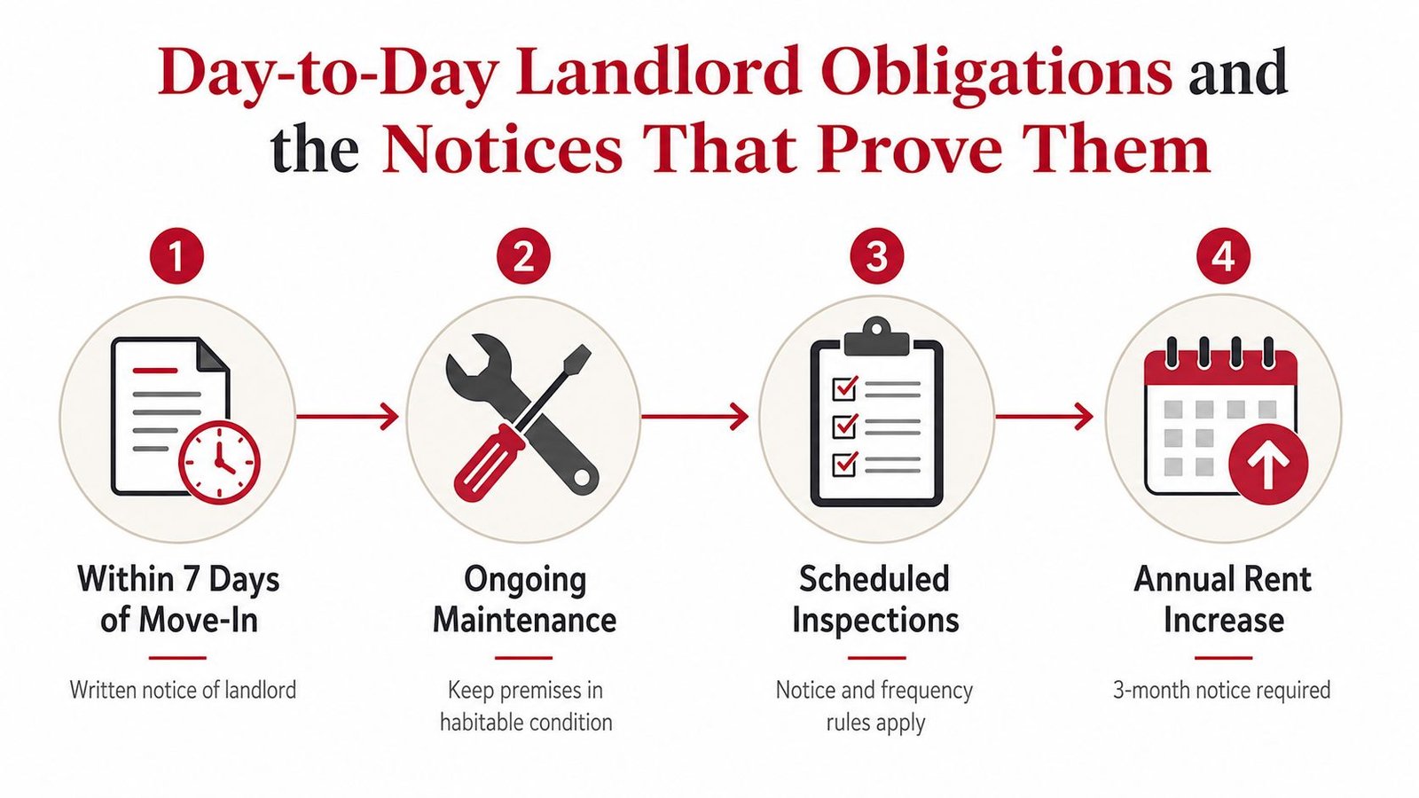 An infographic showing four key landlord obligations including move-in notice, maintenance, inspections, and rent increase procedures.