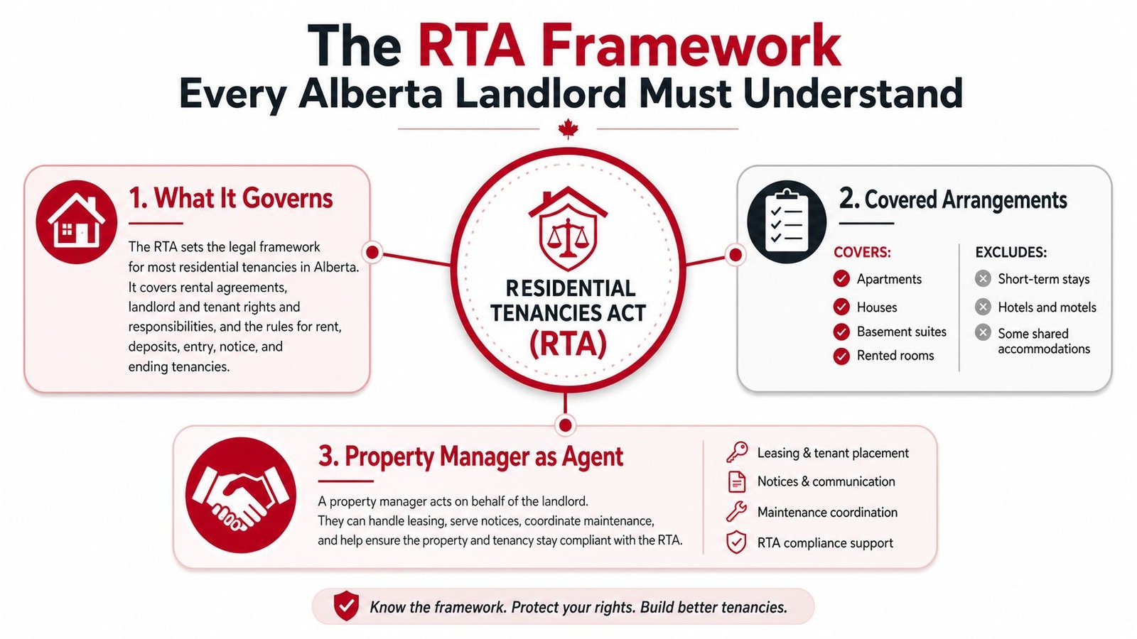 An infographic titled The RTA Framework explaining rules for Alberta landlords regarding residential tenancies.