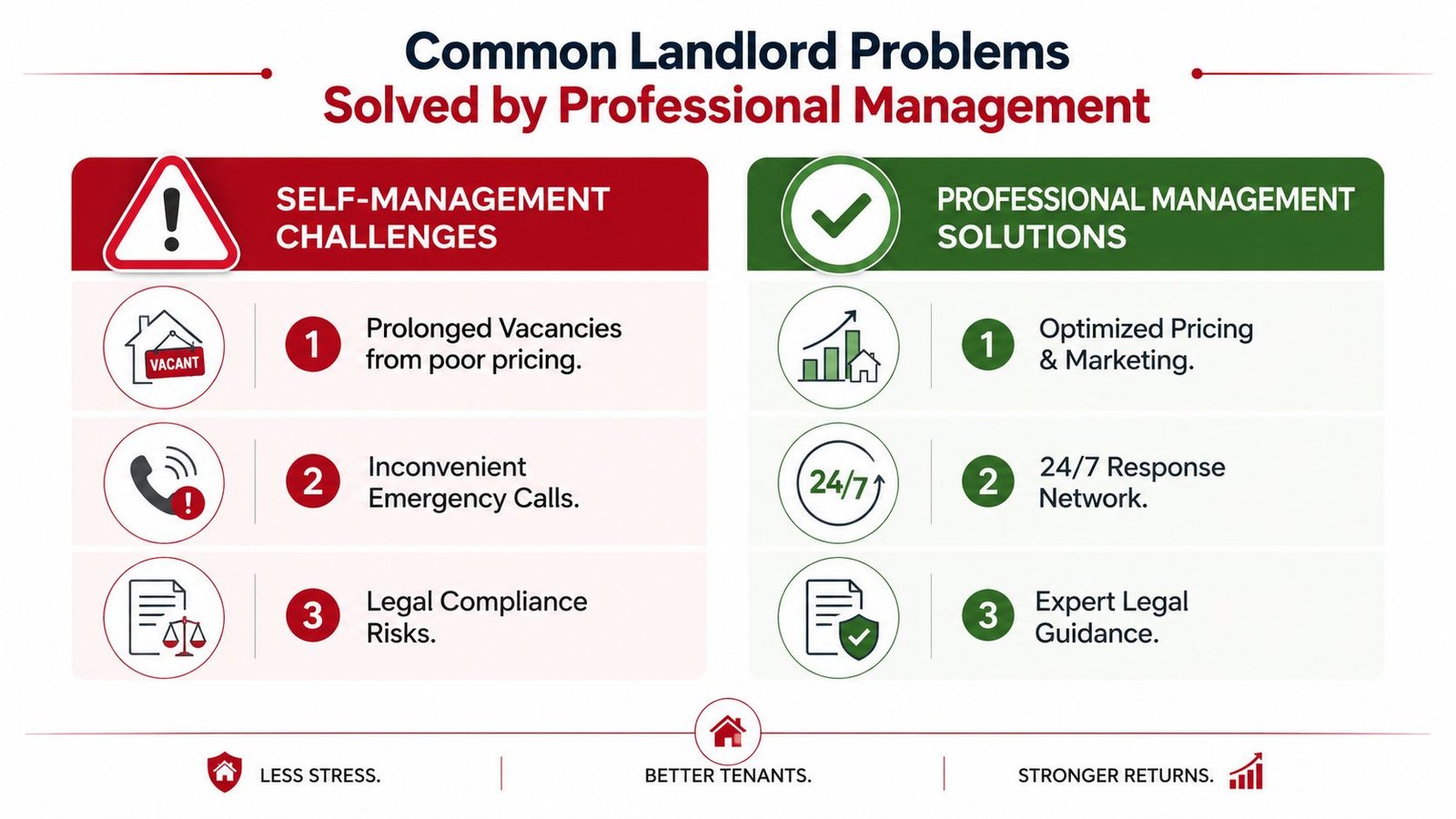 A comparison chart showing how professional management solves common landlord problems like vacancies, emergency calls, and legal risks.
