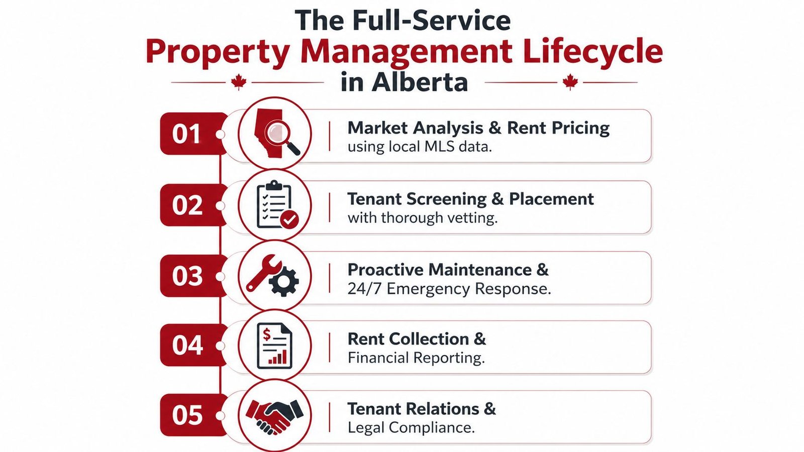 A five-step infographic outlining the full-service property management lifecycle process for real estate in Alberta.
