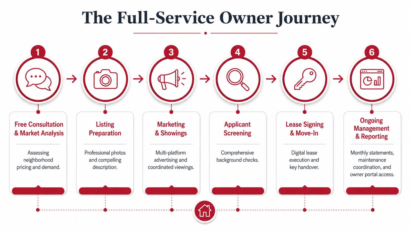 A six-step infographic titled The Full-Service Owner Journey detailing the process of managing rental property investments.