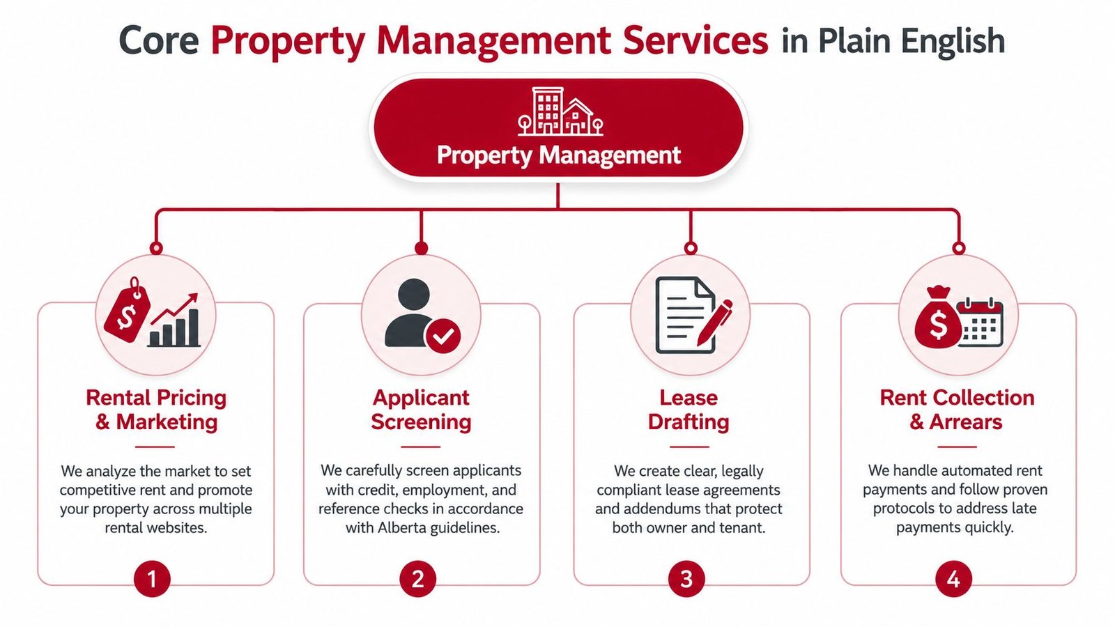 An infographic showing four core property management services including rental pricing, applicant screening, lease drafting, and rent collection.