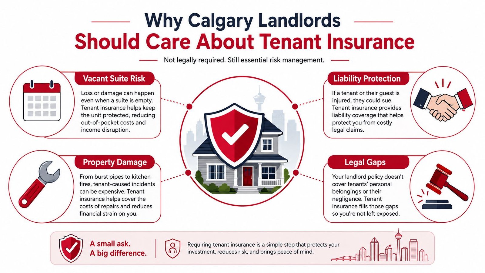 An infographic explaining why Calgary landlords should require tenant insurance for risk management and property protection.