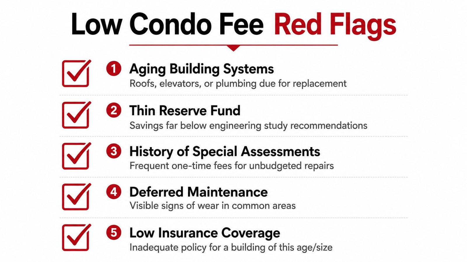 A list of five red flags to watch for when considering buildings with low condo maintenance fees.