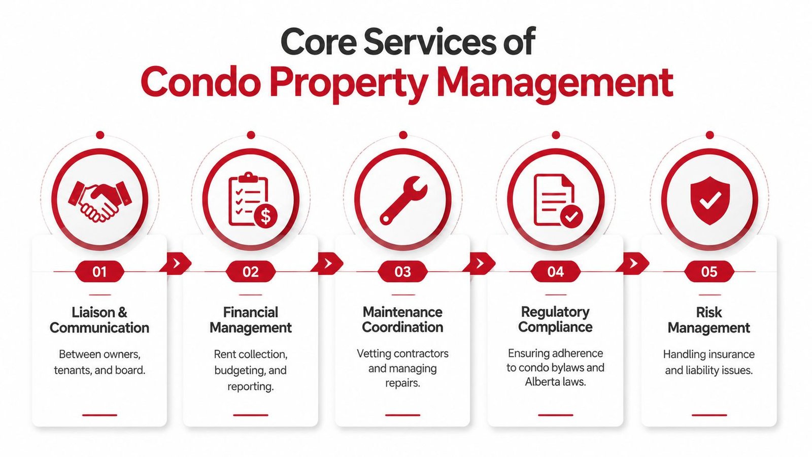 An infographic titled Core Services of Condo Property Management, listing five key responsibilities with corresponding icons.