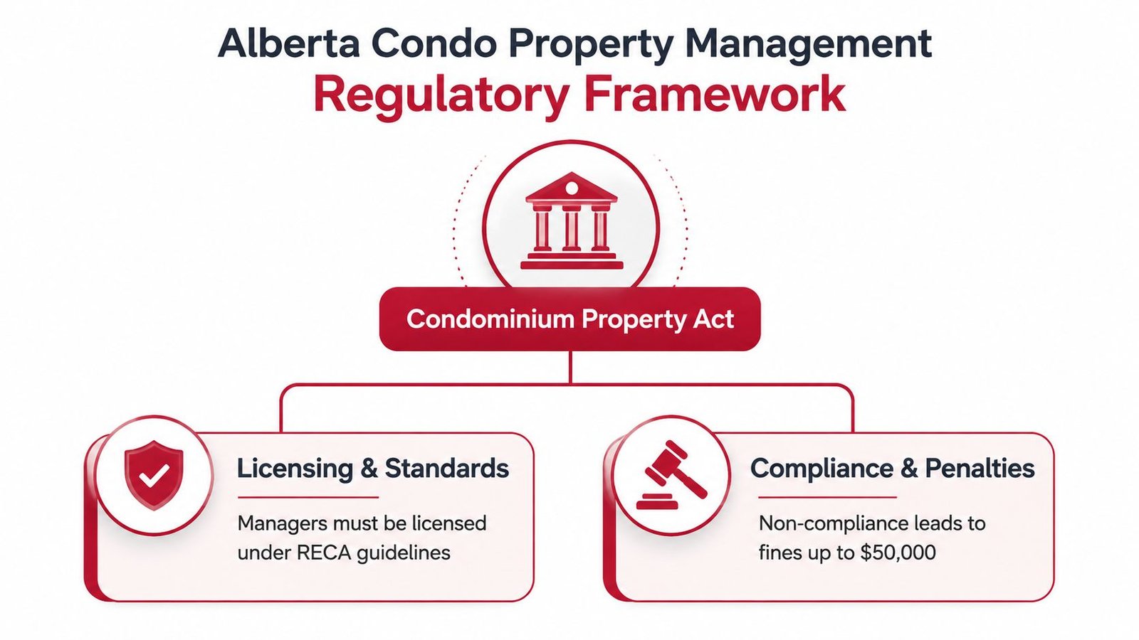 An infographic showing the Alberta Condominium Property Act regulatory framework for condo property managers.