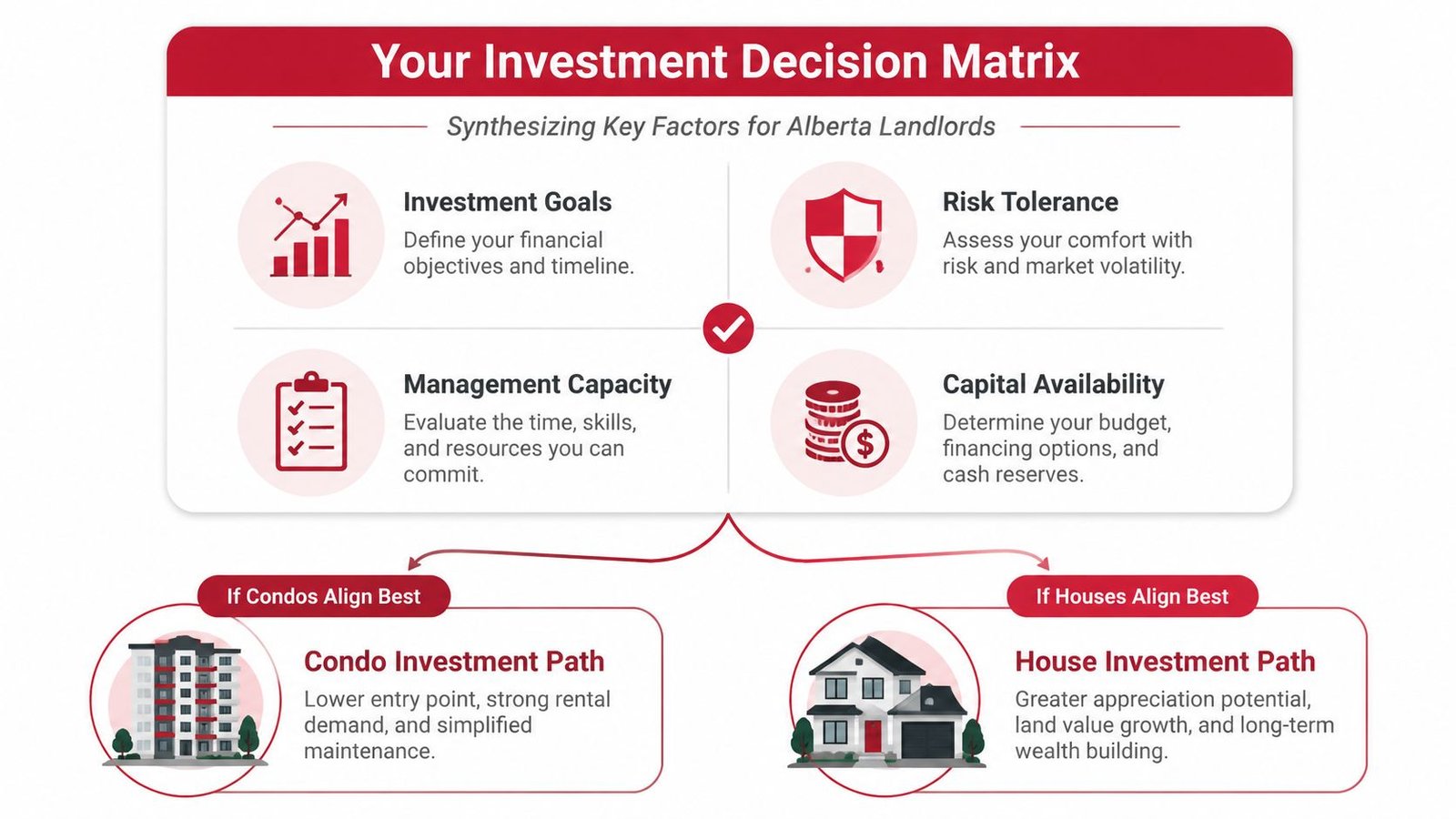 An investment decision matrix infographic comparing factors for choosing between condo and house rentals in Alberta.
