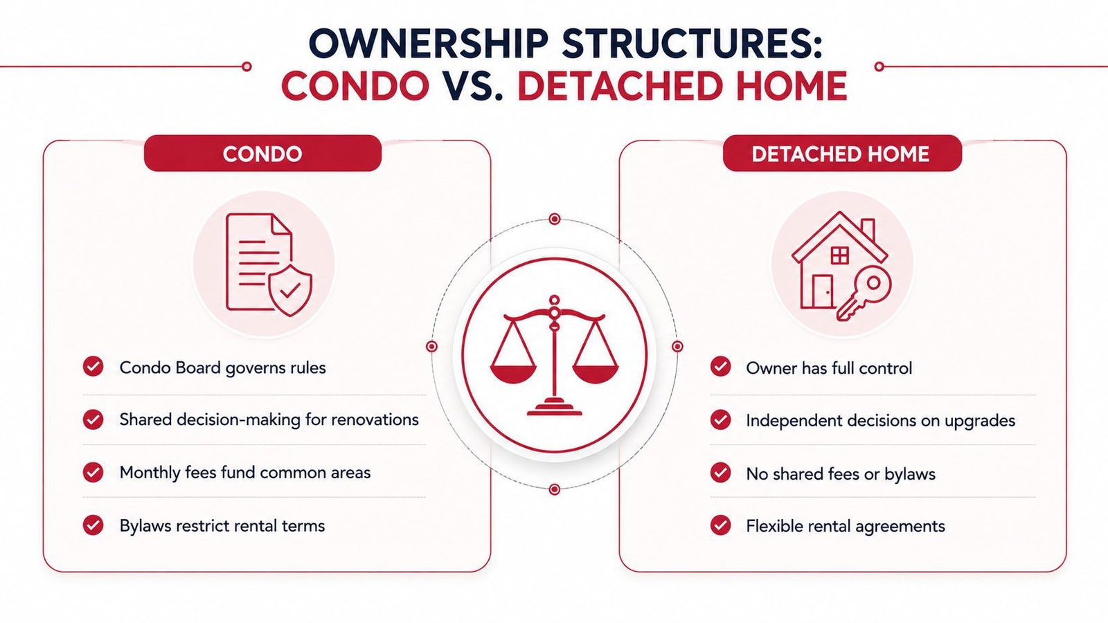 A comparison chart showing the ownership structure differences between condos and detached homes in a side-by-side format.