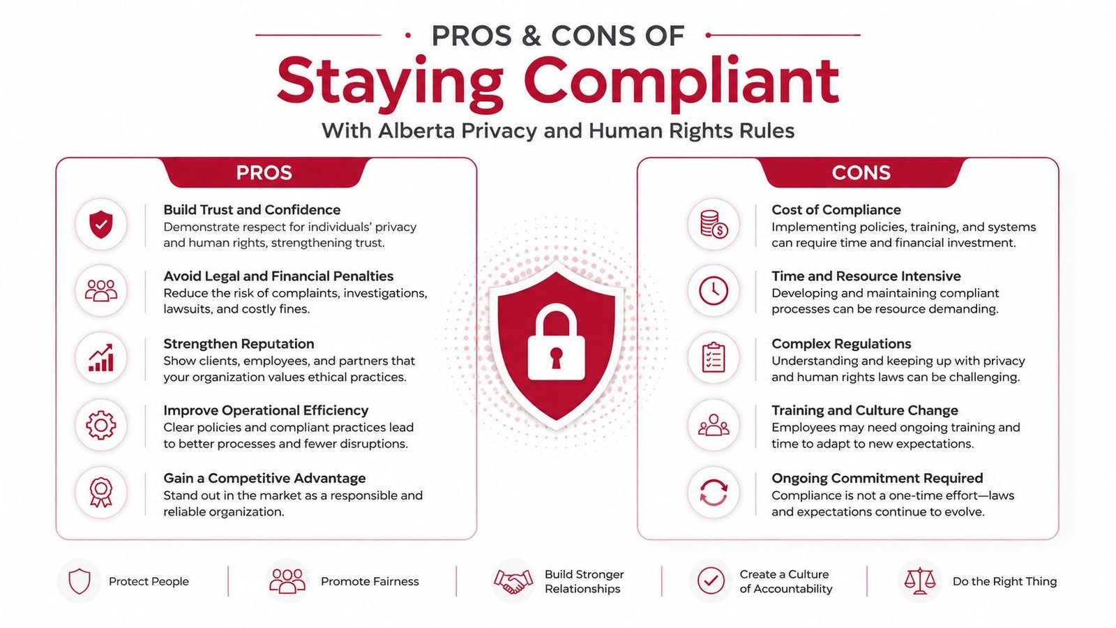 An infographic outlining the pros and cons of staying compliant with Alberta privacy and human rights regulations.