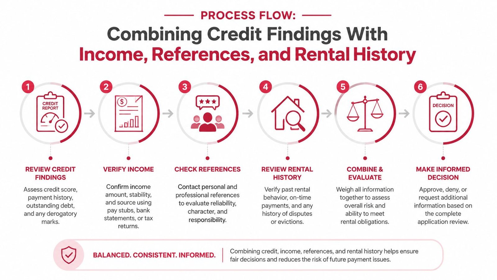 A six-step infographic showing the process of vetting tenant applicants using credit reports, income, references, and rental history.