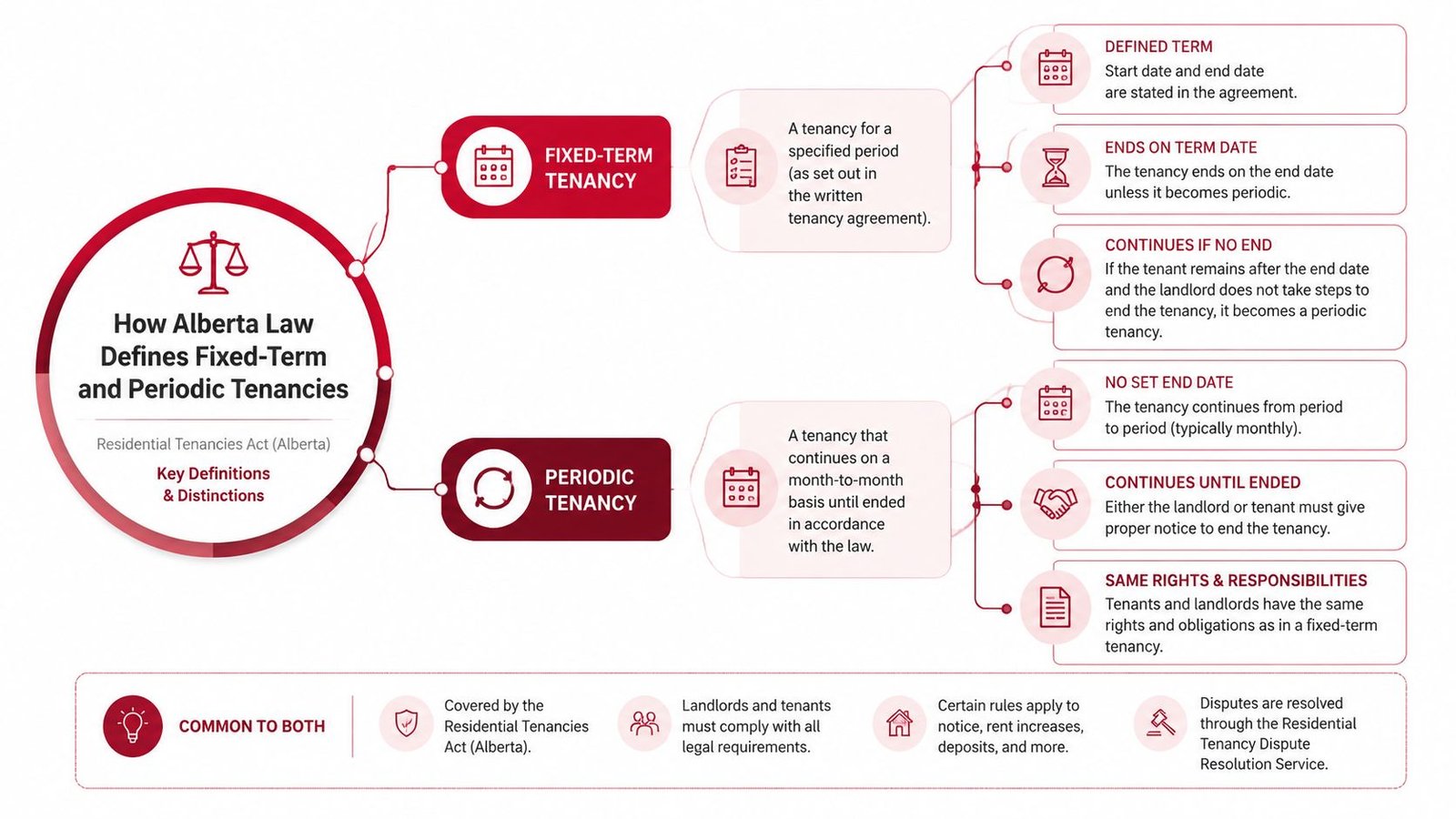 A diagram comparing fixed-term and periodic tenancy agreements under the Alberta Residential Tenancies Act.