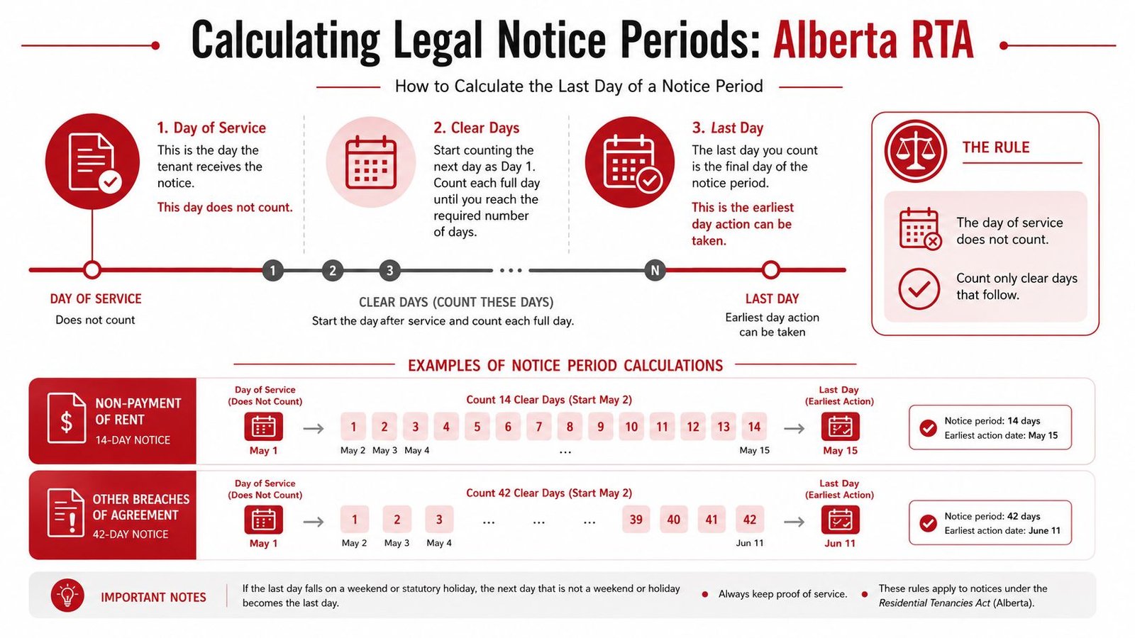 An infographic explaining how to calculate legal notice periods according to the Alberta Residential Tenancies Act.