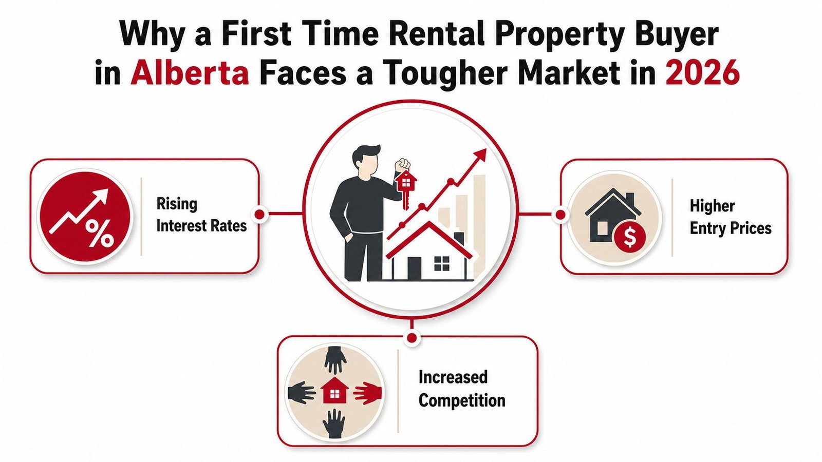 An infographic detailing the challenges for first-time rental property buyers in Alberta during 2026.