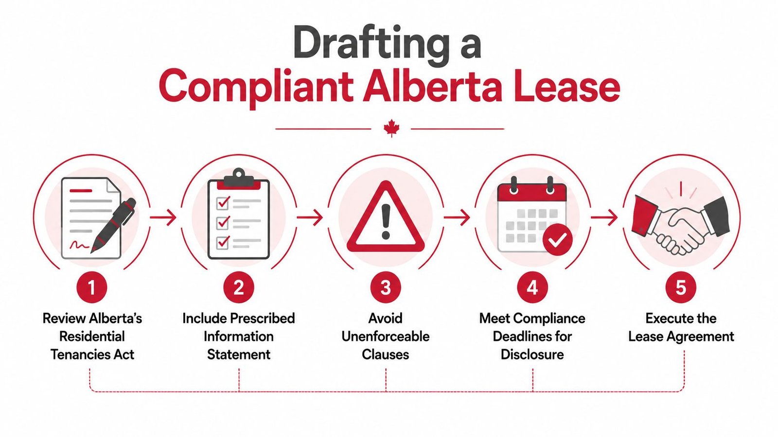 A five-step infographic guide on drafting a legally compliant residential lease agreement in Alberta, Canada.