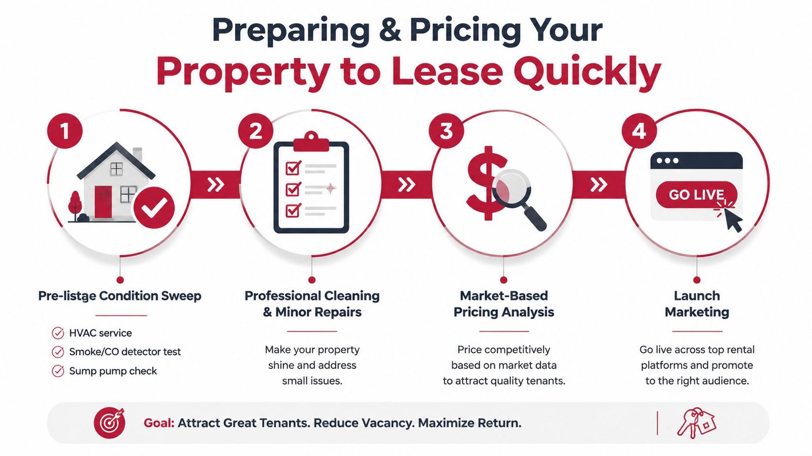 A four-step infographic showing the process for preparing and pricing a rental property to lease quickly.