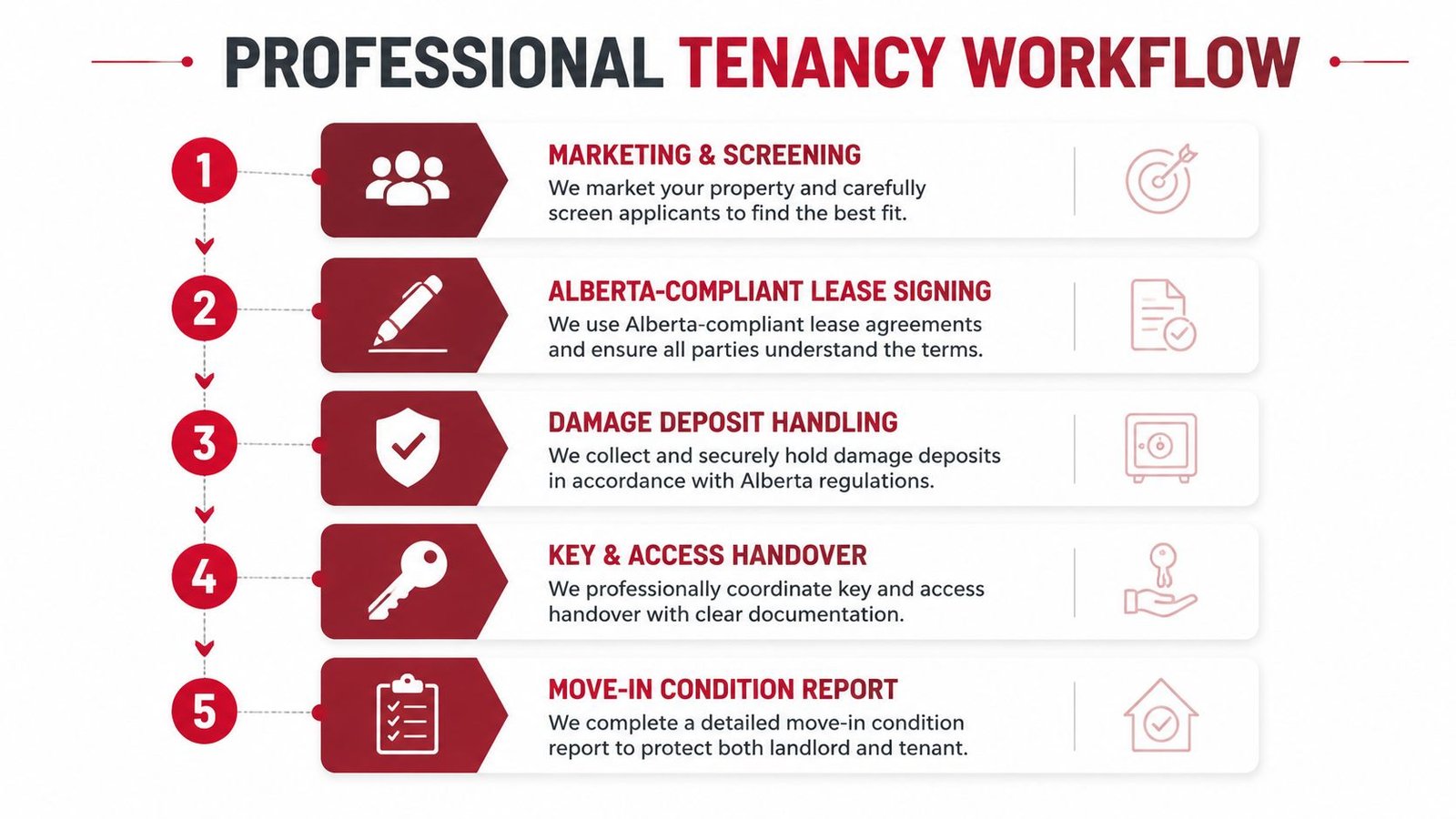 A professional five-step tenancy workflow process graphic for property management in Alberta, Canada.