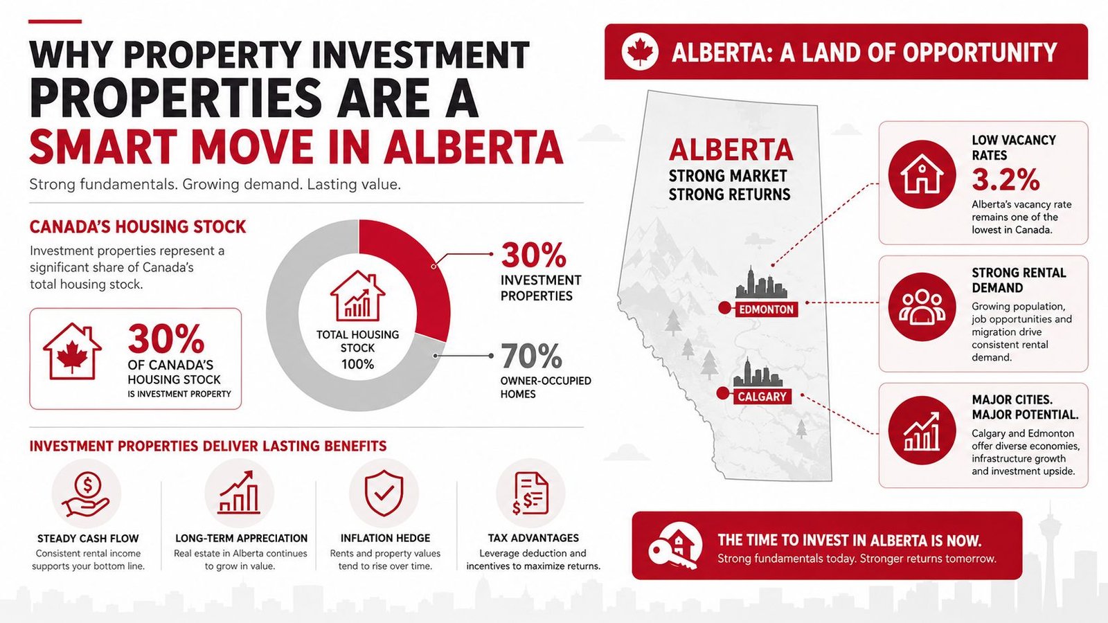 An infographic detailing why property investment in Alberta is a smart choice for long-term growth.