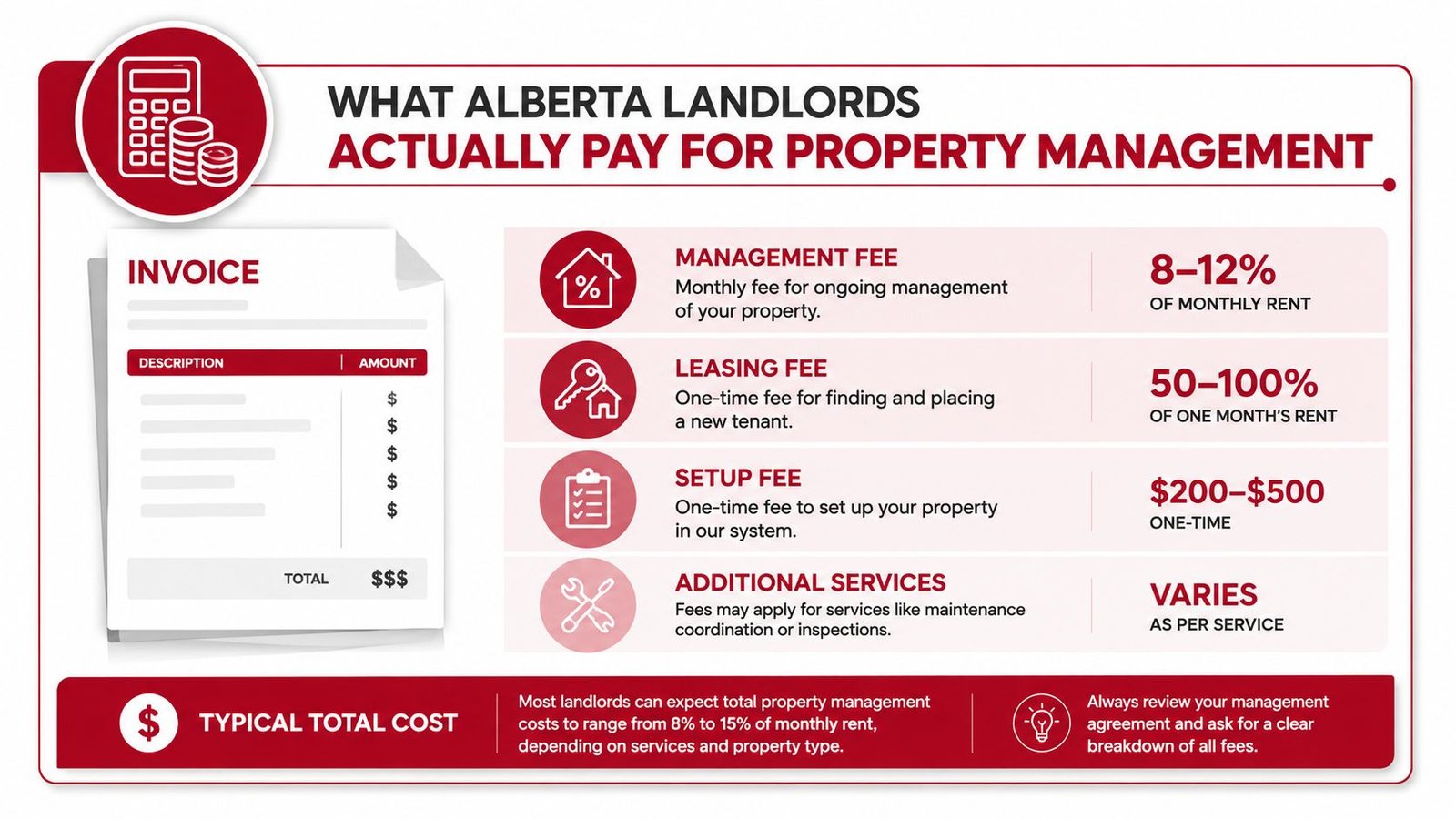 An infographic detailing the typical costs for property management services in Alberta for landlords.