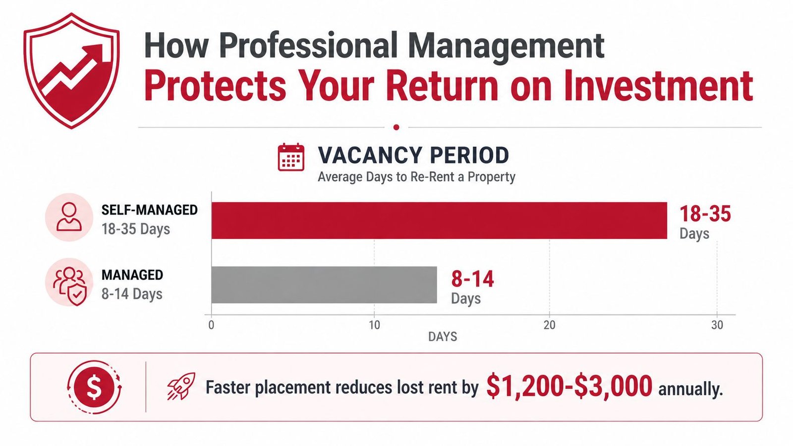 Infographic comparing property vacancy periods for self-managed versus professionally managed rental properties to save annual costs.