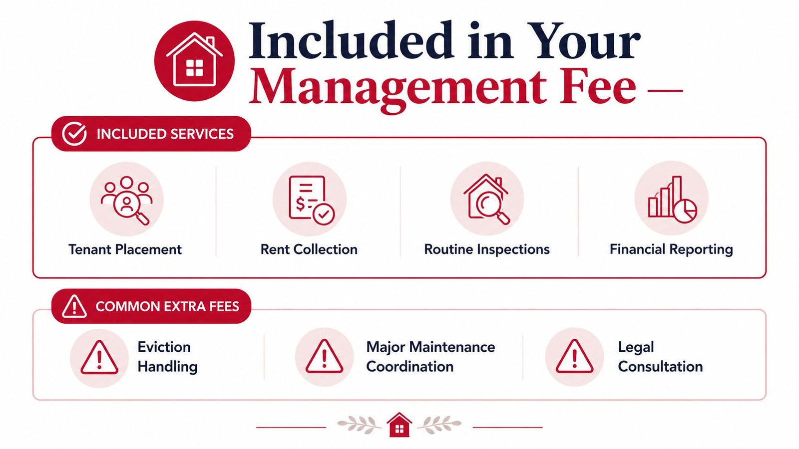 An infographic detailing property management services included in fees versus common extra fees for additional services.