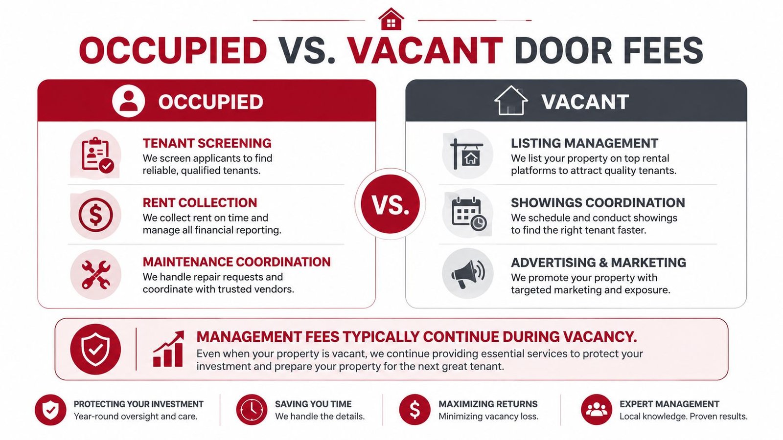 An infographic comparing property management services and fees for occupied versus vacant rental property units.