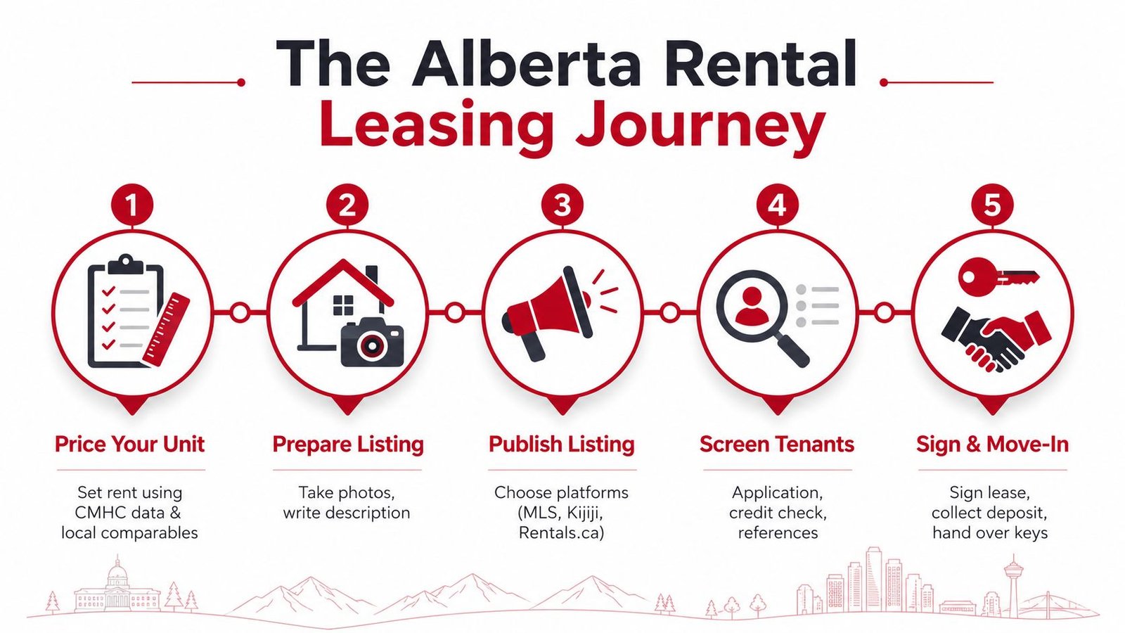 A five-step infographic detailing the Alberta rental leasing process from pricing to move-in for landlords.