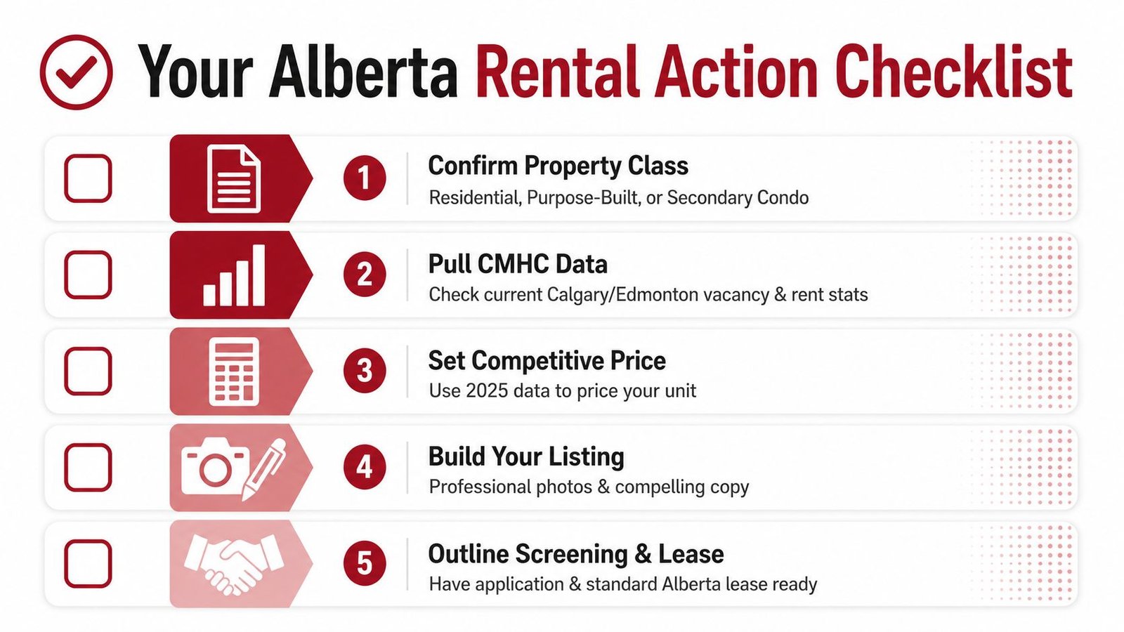 A five-step checklist for Alberta property rentals covering property class, data, pricing, listing, and leasing.