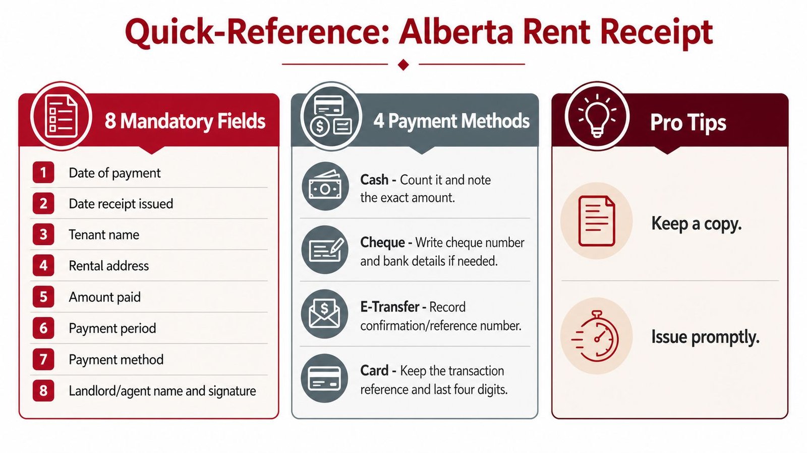 An infographic titled Quick-Reference: Alberta Rent Receipt showing eight mandatory fields, four payment methods, and two tips.