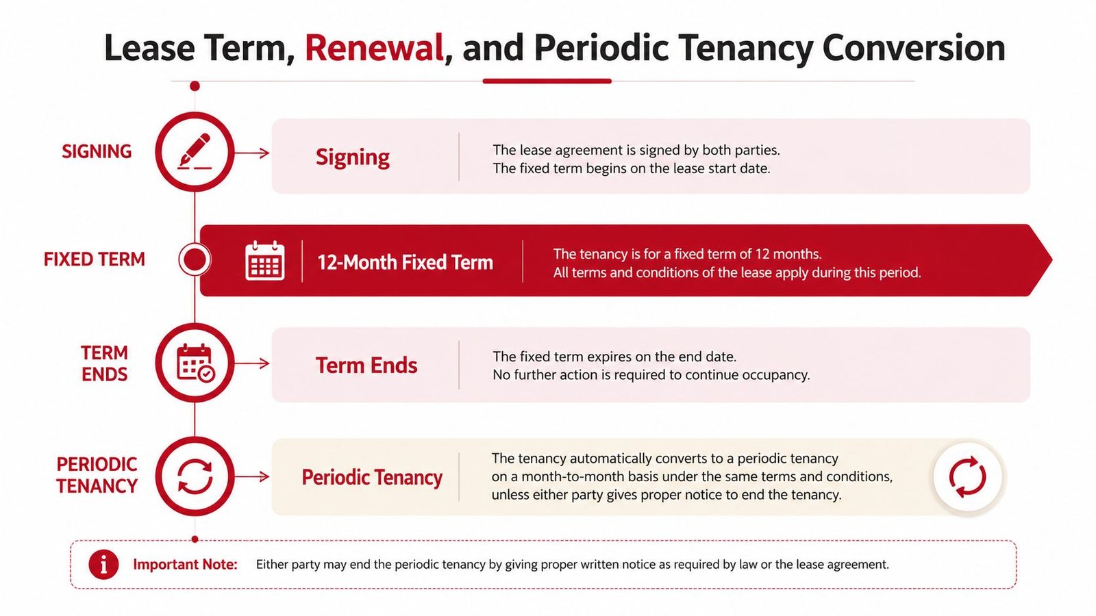 An infographic showing the process of a rental lease agreement, from signing through periodic tenancy conversion.