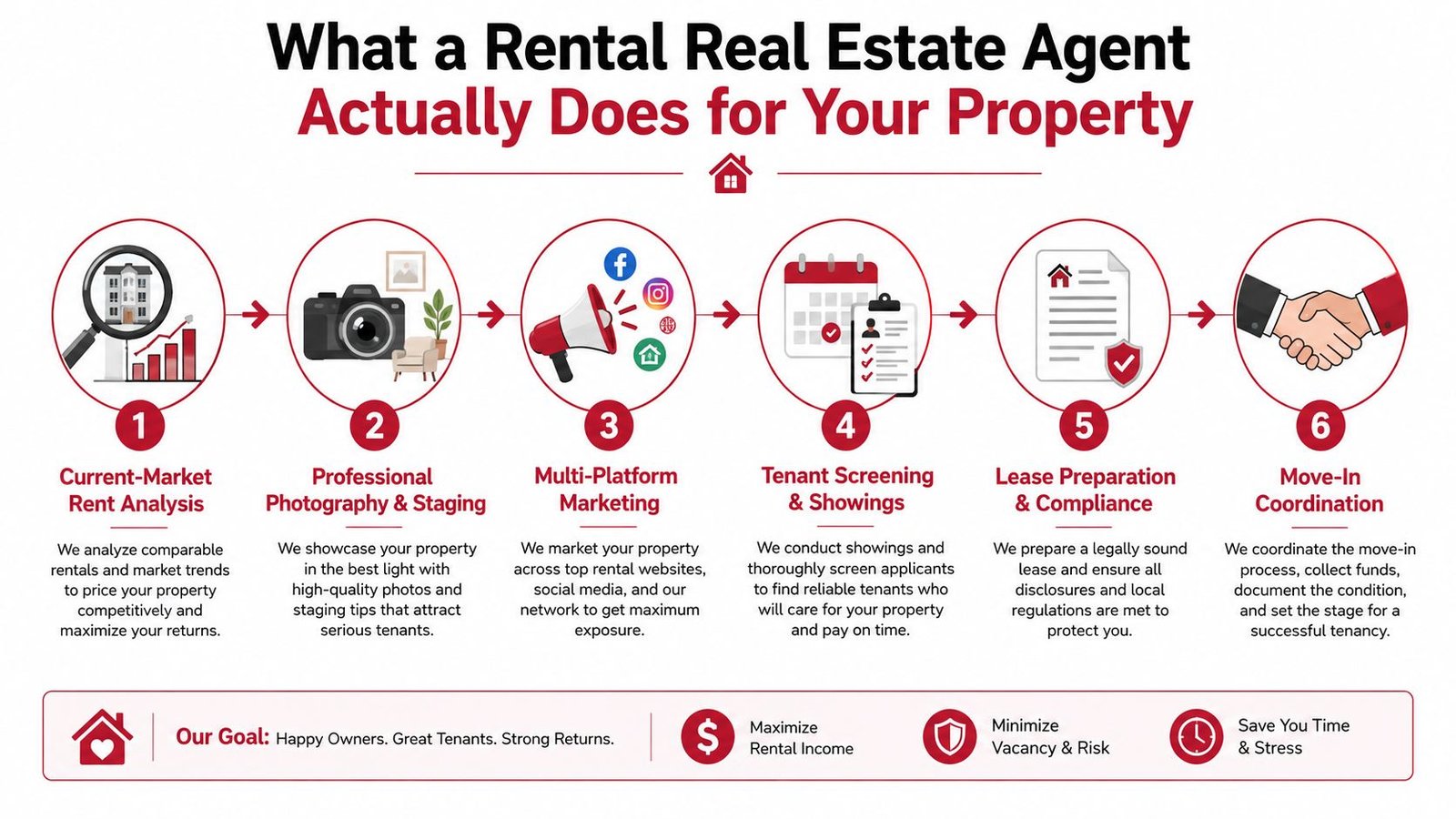 A diagram outlining the six-step process a rental real estate agent performs for property owners.