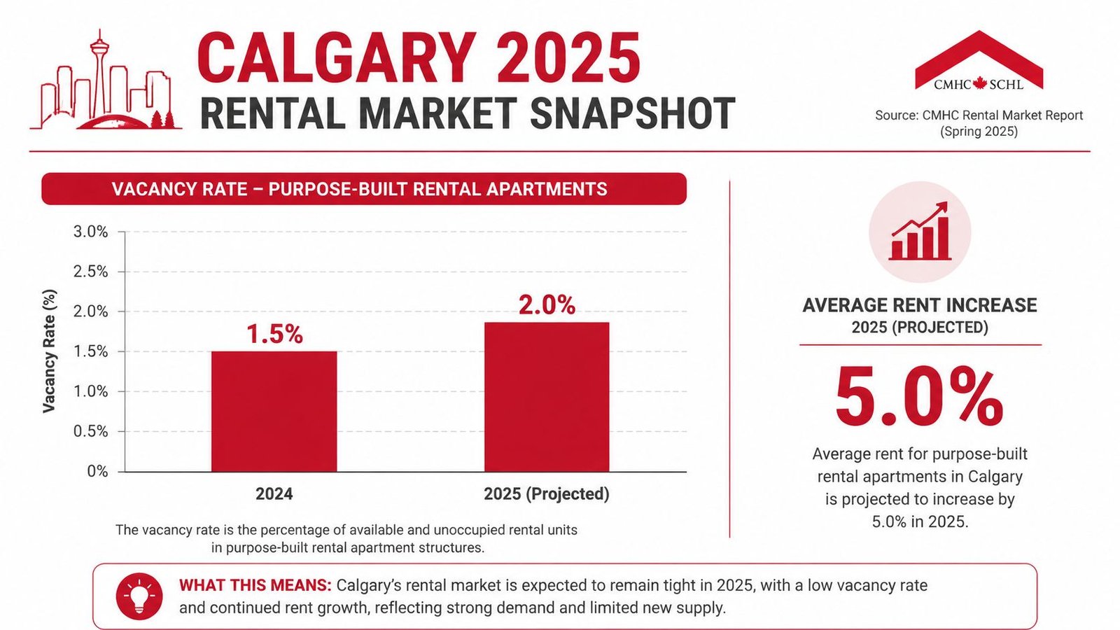 A chart showing Calgary's rental market trends with vacancy rates and a projected 5% average rent increase.
