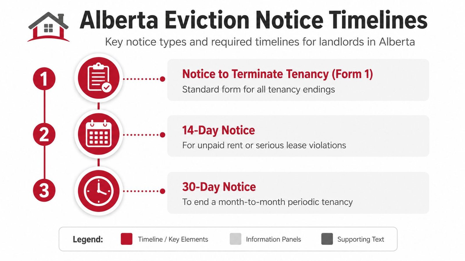 A visual guide summarizing three key types of eviction notice timelines for landlords in Alberta, Canada.
