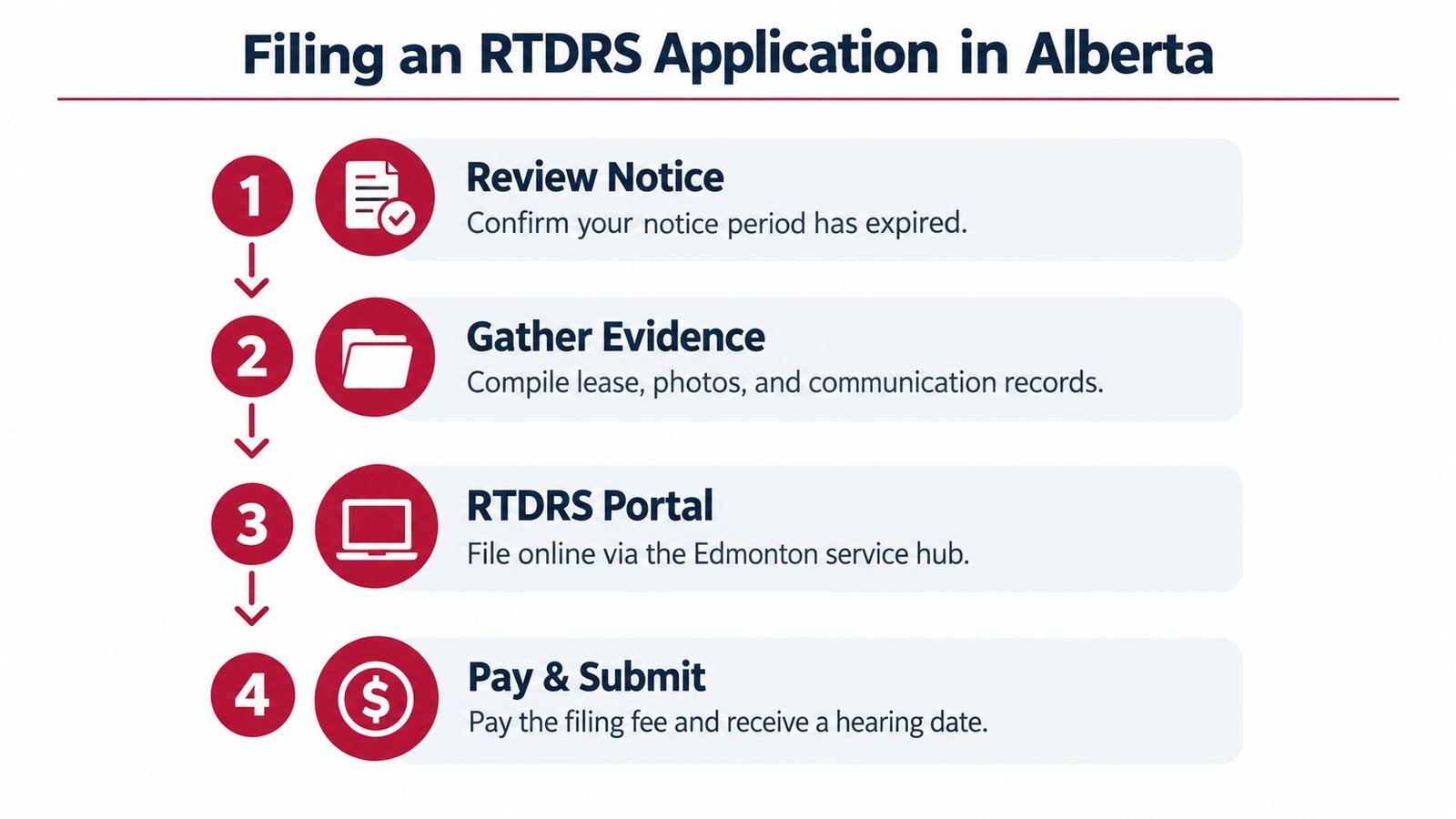 A four-step infographic illustrating the process for filing an RTDRS application in Alberta.