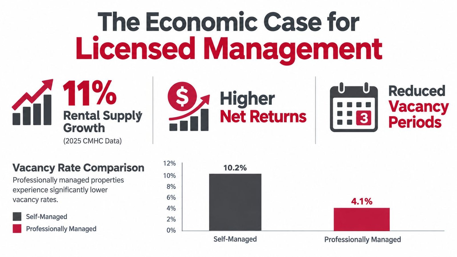A comparison chart showing how licensed property management lowers vacancy rates compared to self-managed rental properties.