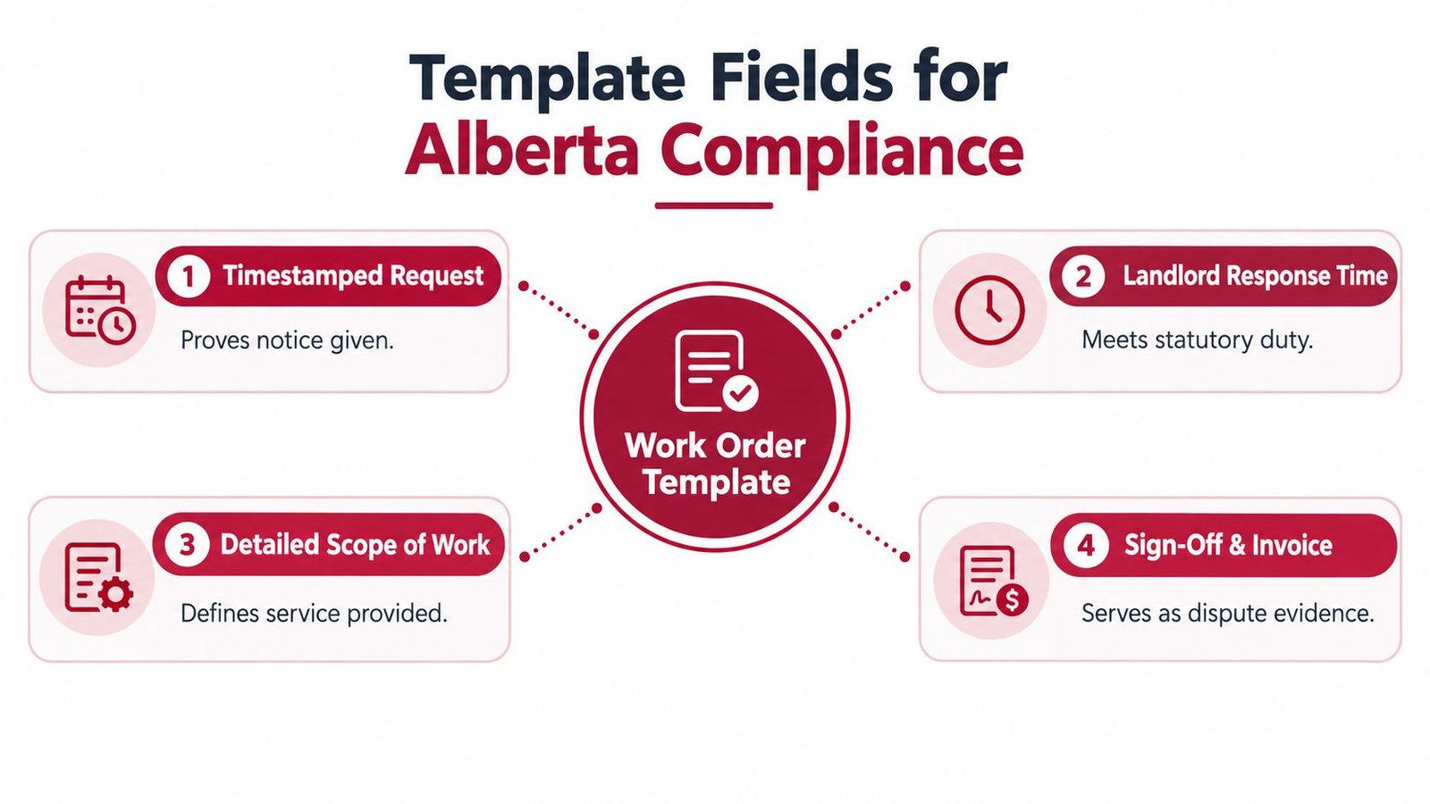 A diagram outlining the four essential fields for an Alberta compliant maintenance work order template.
