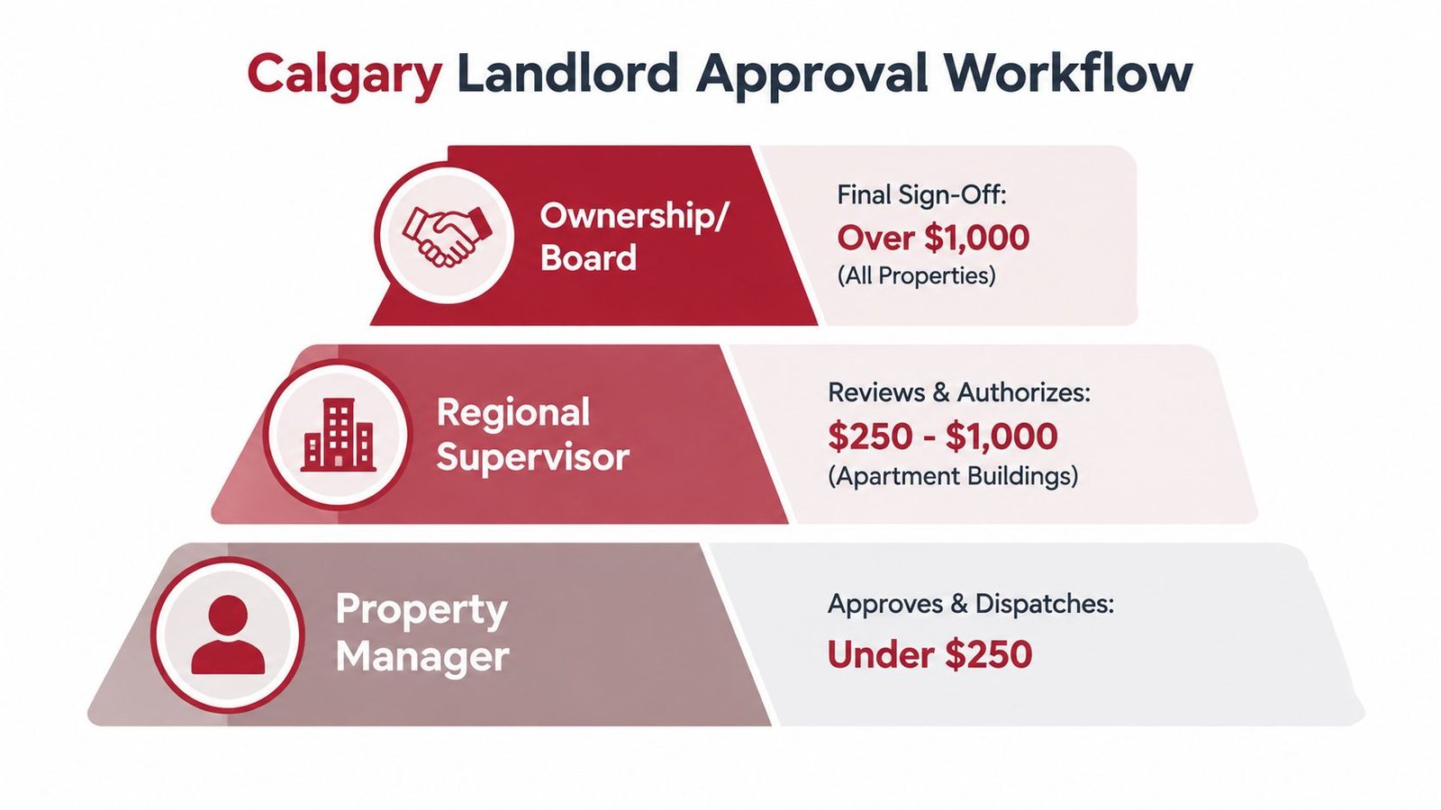 A hierarchical flowchart illustrating the Calgary landlord approval workflow for maintenance costs and property budget management.
