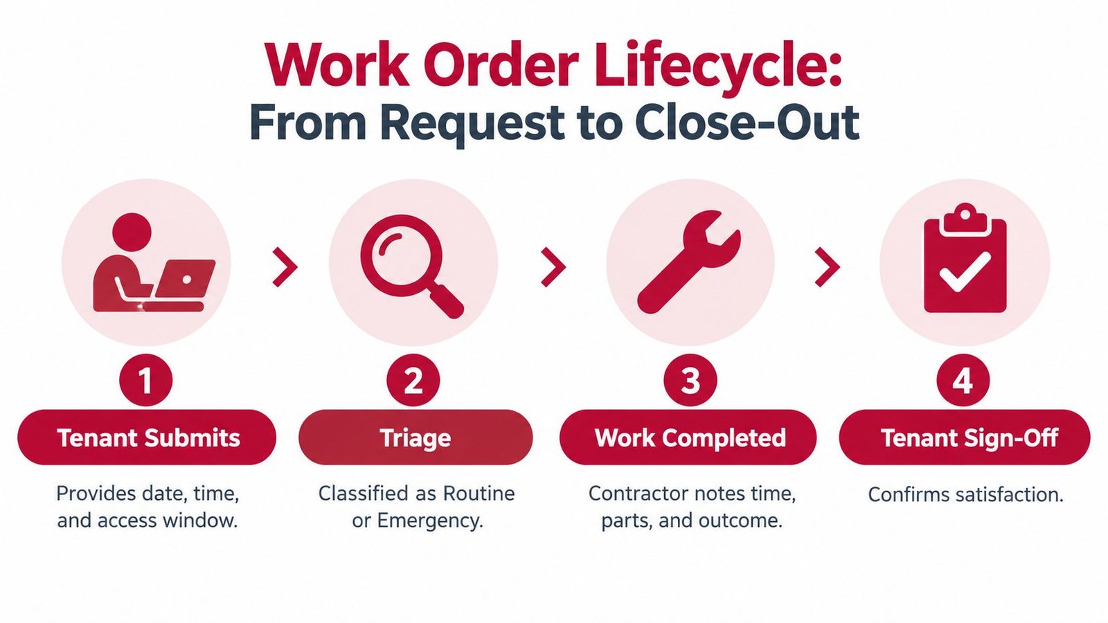 A four-step infographic illustrating the work order lifecycle from tenant submission to final sign-off.