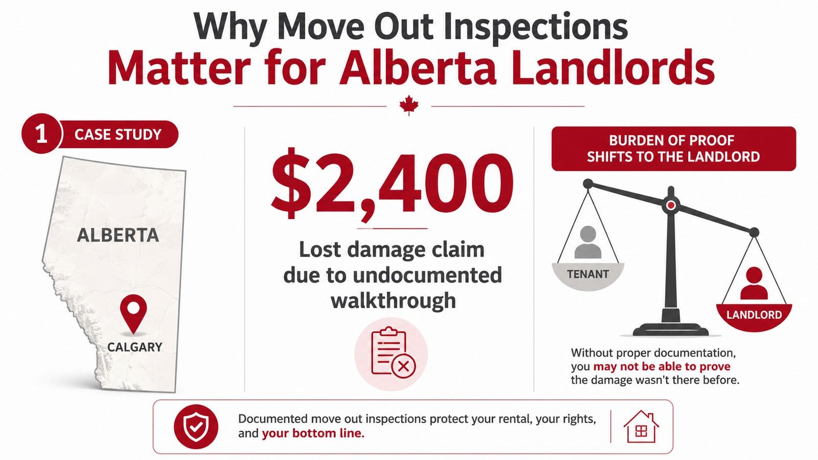 An infographic showing why move-out inspections are crucial for Alberta landlords to avoid losing money.