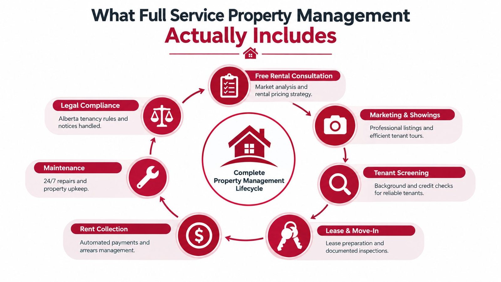 An infographic showing the steps of a full service property management lifecycle including maintenance and rent collection.