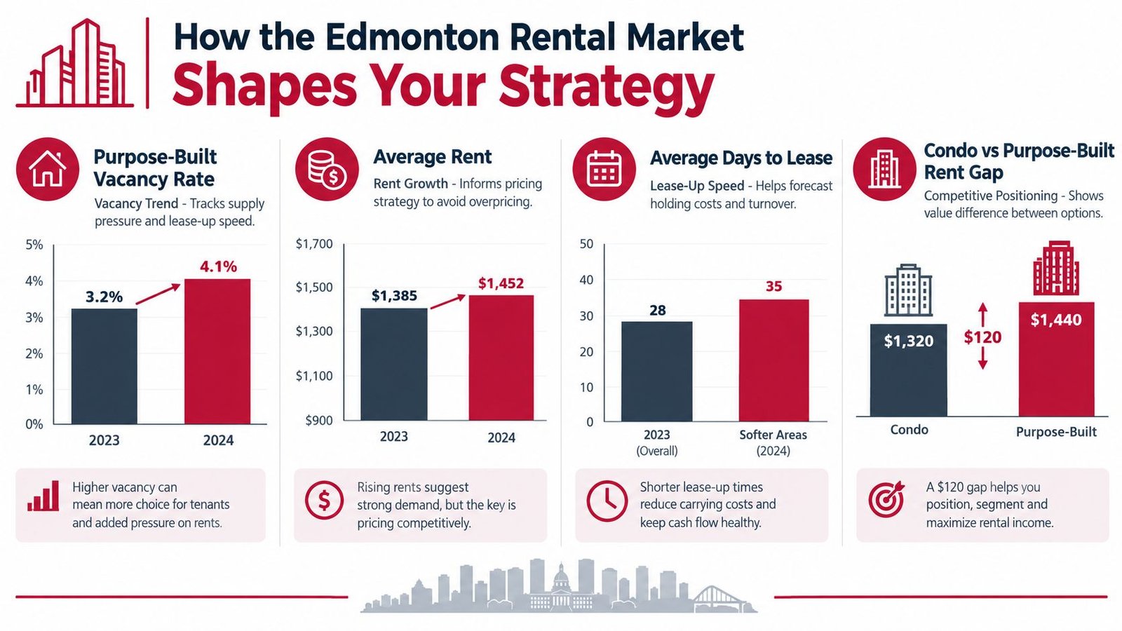 An infographic showing trends in the Edmonton rental market including vacancy rates, average rent, and lease times.