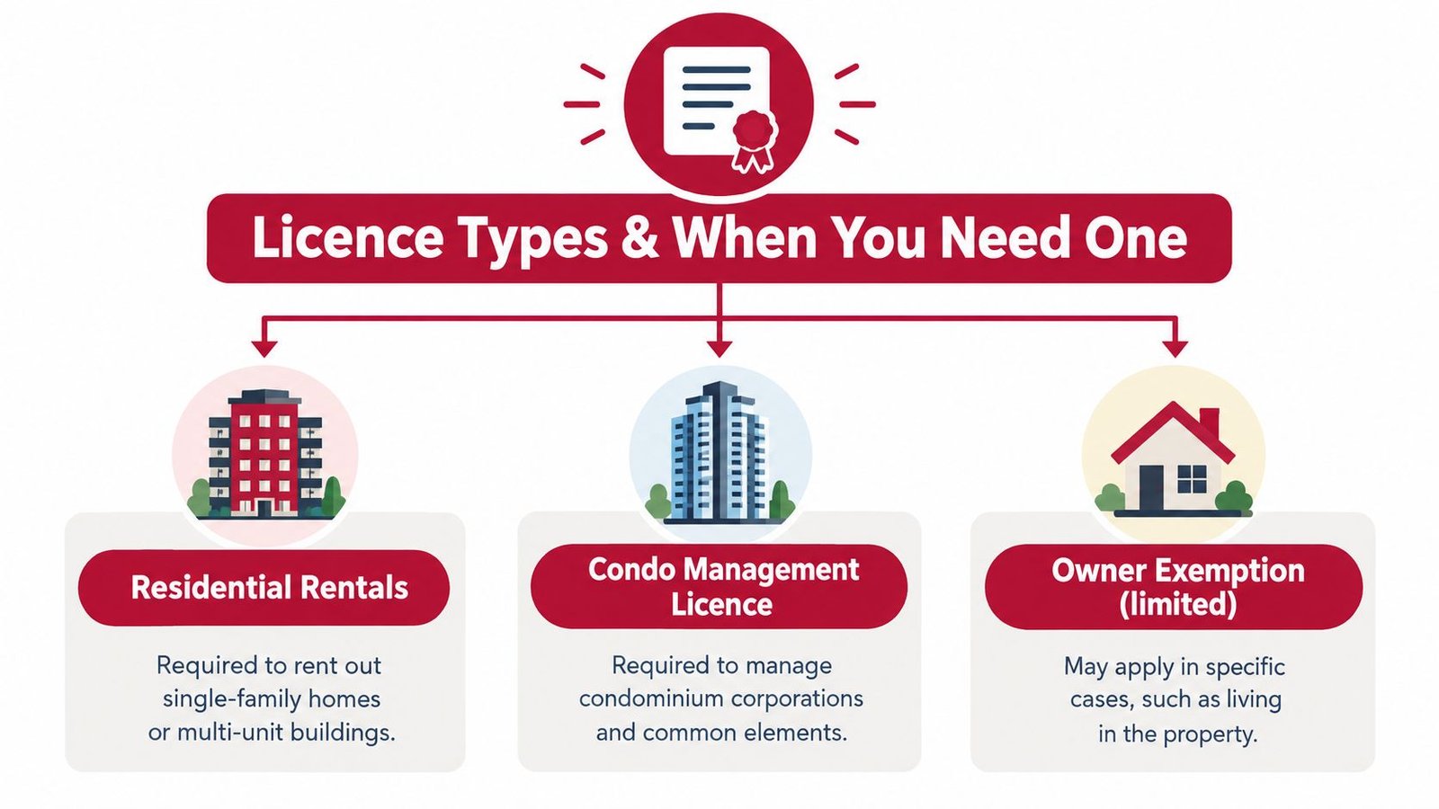 An infographic showing three license types for property management including residential rentals, condo management, and owner exemptions.