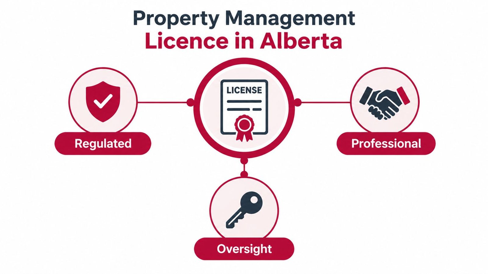 A diagram illustrating Alberta property management licensing with icons for regulated, professional, and oversight categories.