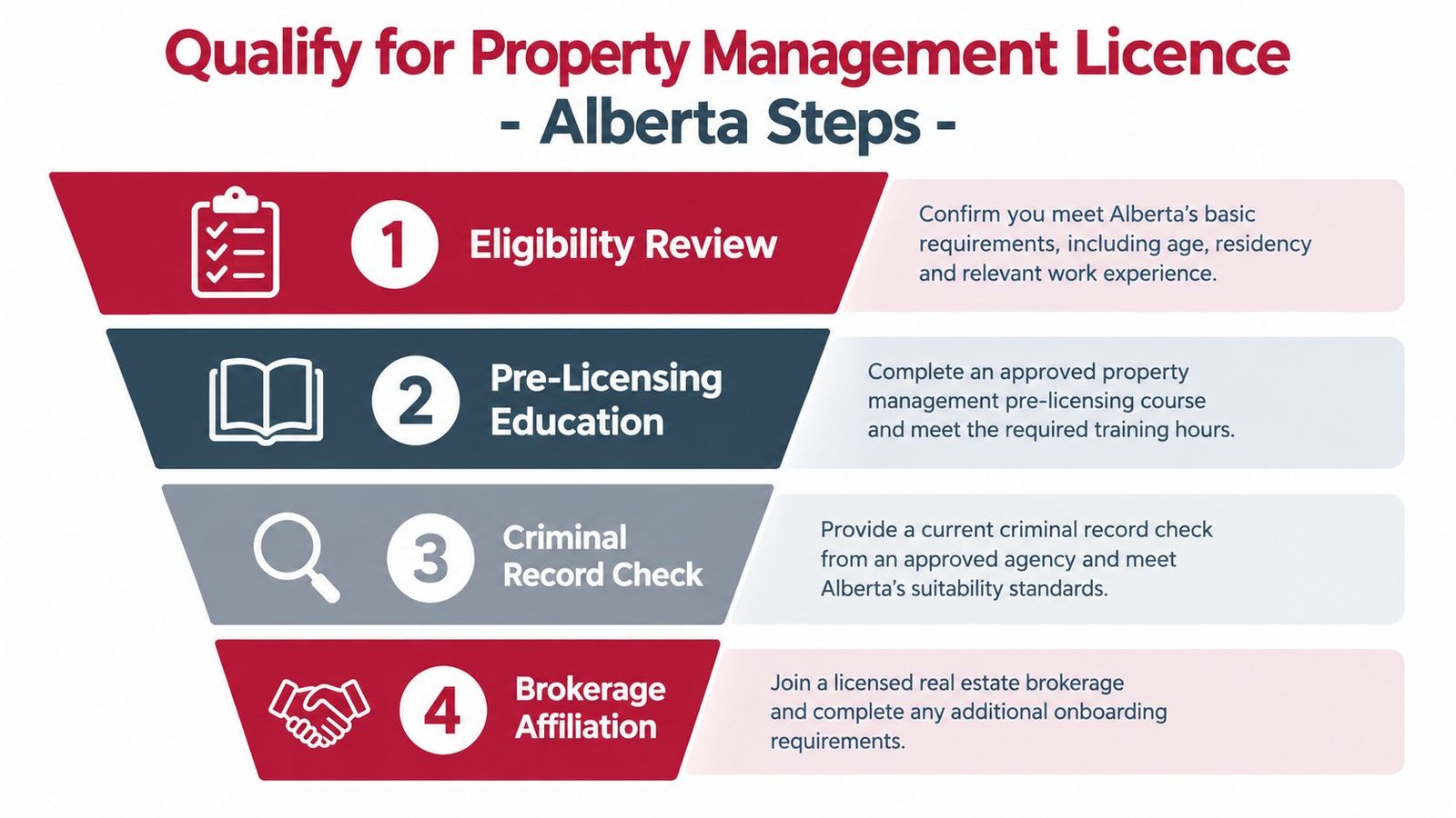 A four-step infographic illustrating the requirements and process for obtaining a property management license in Alberta.