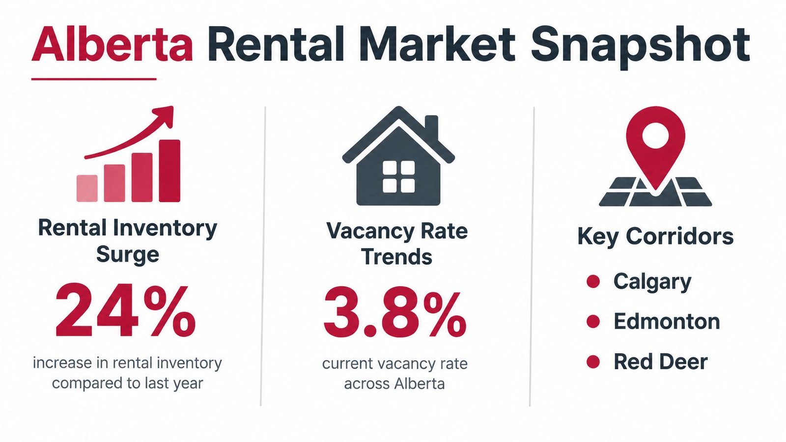An infographic titled Alberta Rental Market Snapshot showing a 24 percent inventory surge and vacancy rates.