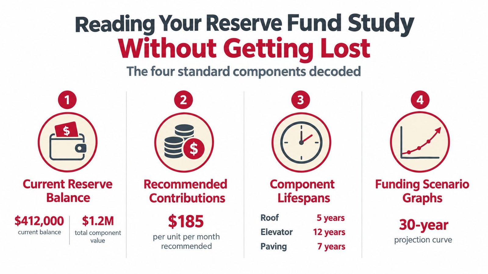 An infographic titled Reading Your Reserve Fund Study Without Getting Lost showing four key reserve fund components.